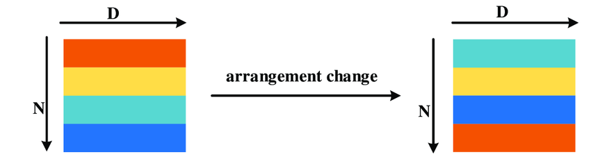 Permutation invariance